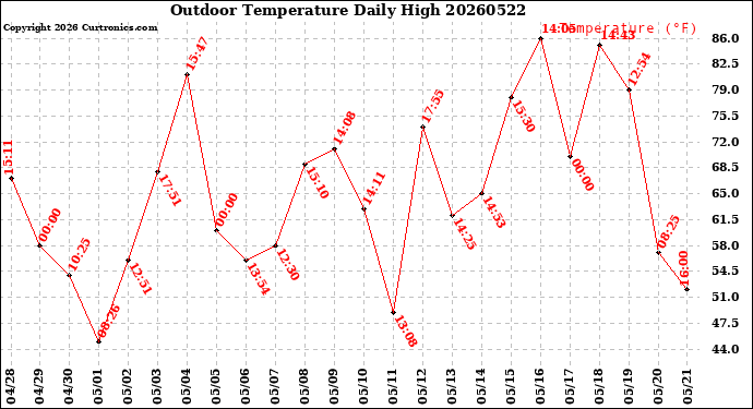 Milwaukee Weather Outdoor Temperature<br>Daily High