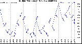 Milwaukee Weather Outdoor Temperature<br>Daily Low