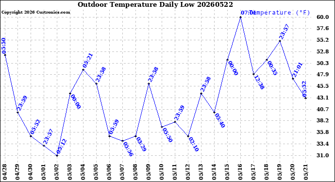 Milwaukee Weather Outdoor Temperature<br>Daily Low