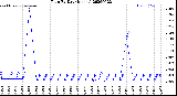 Milwaukee Weather Rain<br>By Day<br>(Inches)