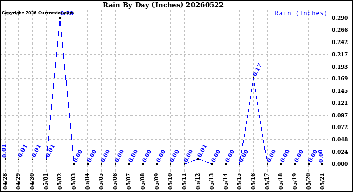 Milwaukee Weather Rain<br>By Day<br>(Inches)
