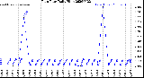 Milwaukee Weather Rain Rate<br>Daily High