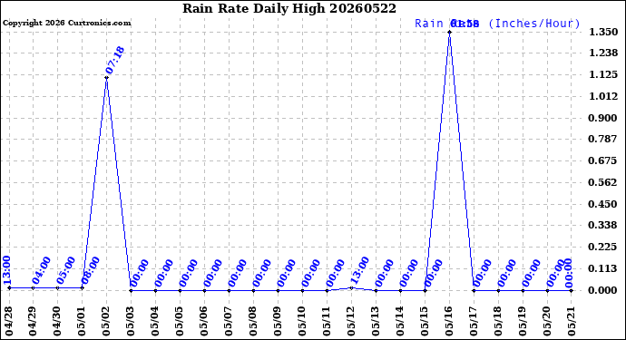 Milwaukee Weather Rain Rate<br>Daily High