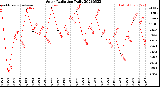 Milwaukee Weather Solar Radiation<br>Daily