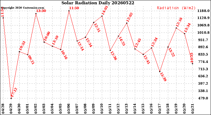 Milwaukee Weather Solar Radiation<br>Daily