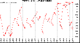 Milwaukee Weather THSW Index<br>Daily High