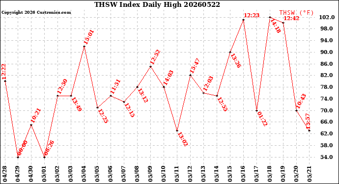 Milwaukee Weather THSW Index<br>Daily High