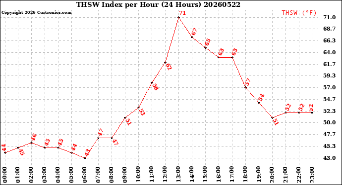 Milwaukee Weather THSW Index<br>per Hour<br>(24 Hours)