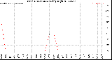 Milwaukee Weather Wind Direction<br>Monthly High