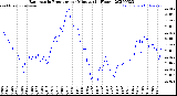 Milwaukee Weather Barometric Pressure<br>per Minute<br>(24 Hours)