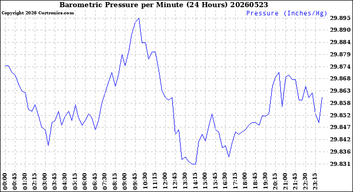 Milwaukee Weather Barometric Pressure<br>per Minute<br>(24 Hours)