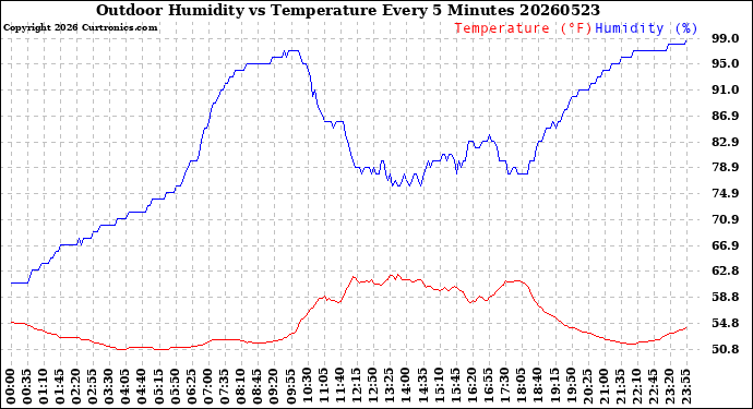Milwaukee Weather Outdoor Humidity<br>vs Temperature<br>Every 5 Minutes