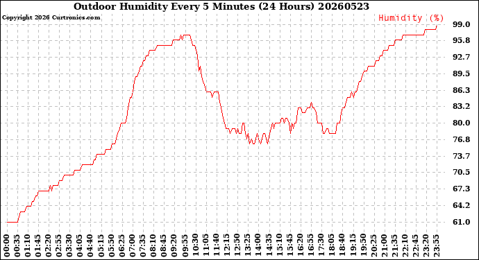 Milwaukee Weather Outdoor Humidity<br>Every 5 Minutes<br>(24 Hours)