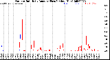 Milwaukee Weather Outdoor Rain<br>Daily Amount<br>(Past/Previous Year)