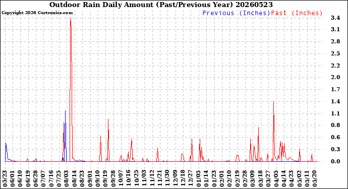 Milwaukee Weather Outdoor Rain<br>Daily Amount<br>(Past/Previous Year)