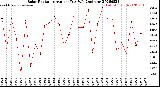Milwaukee Weather Solar Radiation<br>Avg per Day W/m2/minute