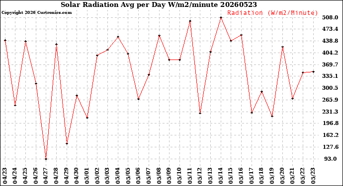 Milwaukee Weather Solar Radiation<br>Avg per Day W/m2/minute