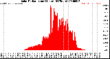 Milwaukee Weather Solar Radiation<br>per Minute<br>(24 Hours)