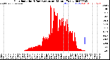 Milwaukee Weather Solar Radiation<br>& Day Average<br>per Minute<br>(Today)