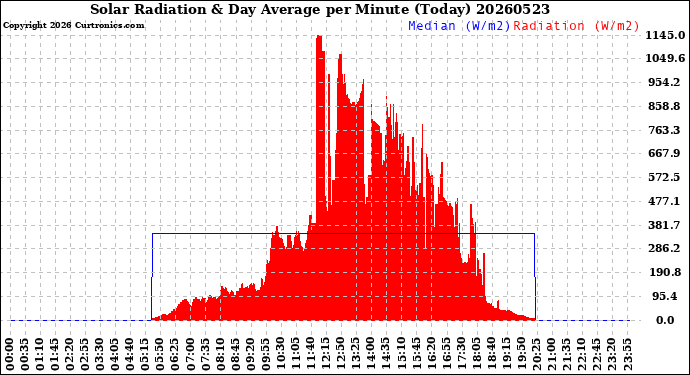 Milwaukee Weather Solar Radiation<br>& Day Average<br>per Minute<br>(Today)