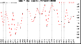 Milwaukee Weather Solar Radiation<br>per Day KW/m2