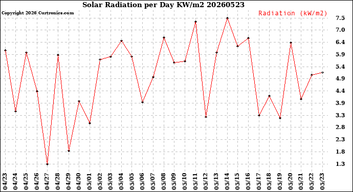 Milwaukee Weather Solar Radiation<br>per Day KW/m2