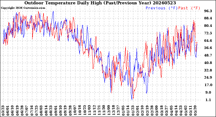 Milwaukee Weather Outdoor Temperature<br>Daily High<br>(Past/Previous Year)