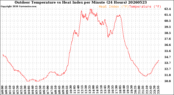 Milwaukee Weather Outdoor Temperature<br>vs Heat Index<br>per Minute<br>(24 Hours)