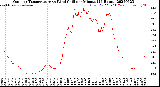 Milwaukee Weather Outdoor Temperature<br>vs Wind Chill<br>per Minute<br>(24 Hours)