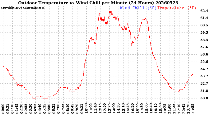Milwaukee Weather Outdoor Temperature<br>vs Wind Chill<br>per Minute<br>(24 Hours)
