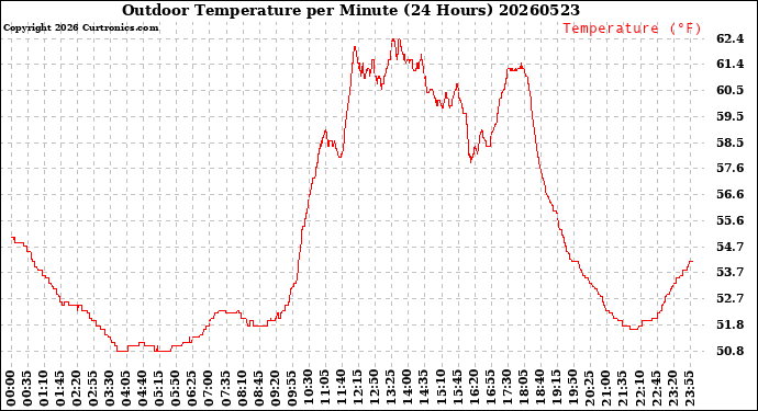 Milwaukee Weather Outdoor Temperature<br>per Minute<br>(24 Hours)