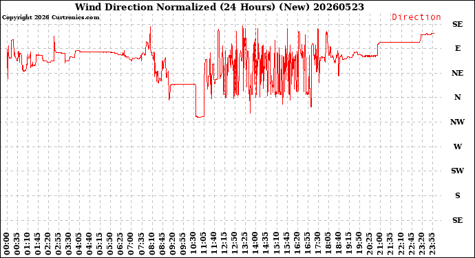 Milwaukee Weather Wind Direction<br>Normalized<br>(24 Hours) (New)