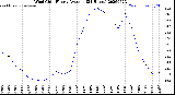 Milwaukee Weather Wind Chill<br>Hourly Average<br>(24 Hours)