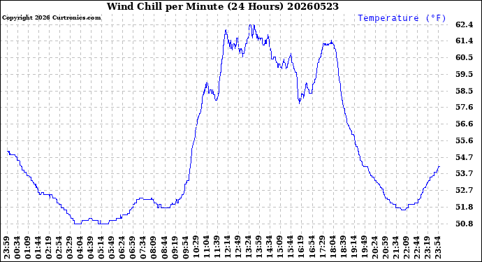 Milwaukee Weather Wind Chill<br>per Minute<br>(24 Hours)