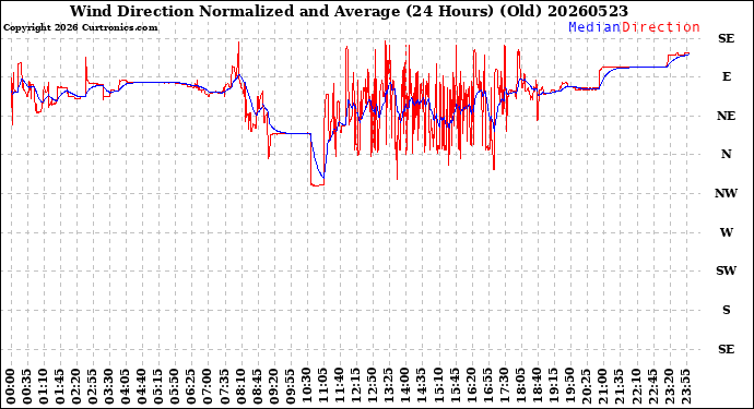 Milwaukee Weather Wind Direction<br>Normalized and Average<br>(24 Hours) (Old)