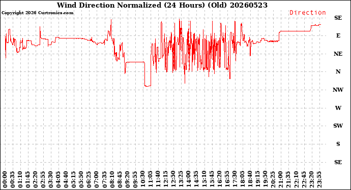 Milwaukee Weather Wind Direction<br>Normalized<br>(24 Hours) (Old)
