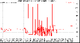Milwaukee Weather Wind Direction<br>(24 Hours) (Raw)