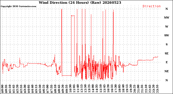 Milwaukee Weather Wind Direction<br>(24 Hours) (Raw)