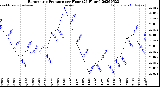 Milwaukee Weather Barometric Pressure<br>per Hour<br>(24 Hours)