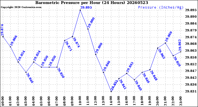 Milwaukee Weather Barometric Pressure<br>per Hour<br>(24 Hours)