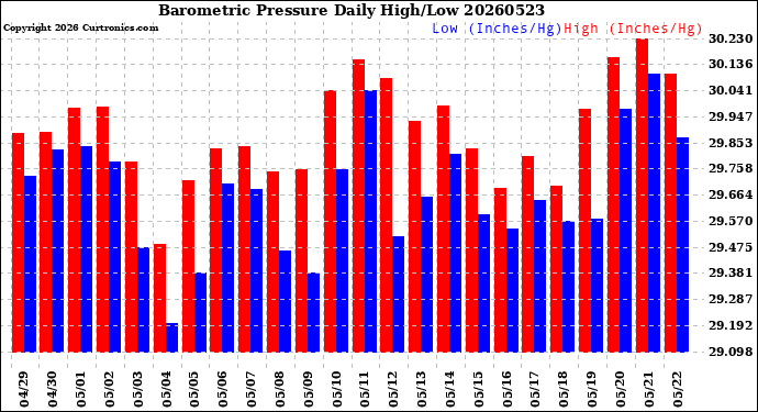 Milwaukee Weather Barometric Pressure<br>Daily High/Low
