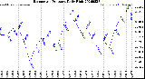 Milwaukee Weather Barometric Pressure<br>Daily High