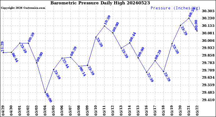 Milwaukee Weather Barometric Pressure<br>Daily High