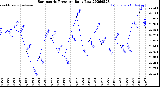 Milwaukee Weather Barometric Pressure<br>Daily Low