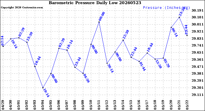 Milwaukee Weather Barometric Pressure<br>Daily Low