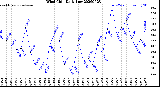 Milwaukee Weather Wind Chill<br>Daily Low