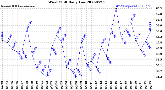 Milwaukee Weather Wind Chill<br>Daily Low