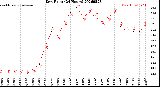 Milwaukee Weather Dew Point<br>(24 Hours)