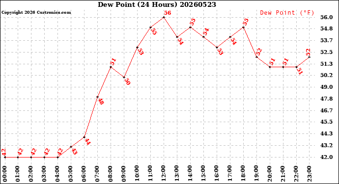 Milwaukee Weather Dew Point<br>(24 Hours)