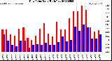 Milwaukee Weather Dew Point<br>Daily High/Low